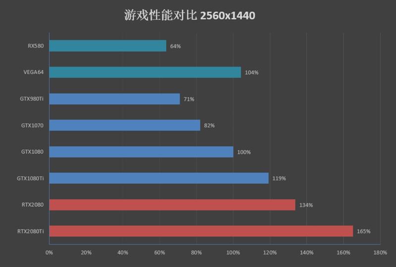 NVIDIA RTX 2080/RTX 2080 Ti首发评测：感受12年来GPU最大革命