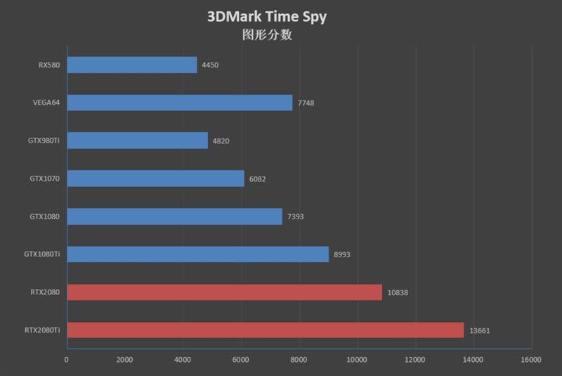 NVIDIA RTX 2080/RTX 2080 Ti首发评测：感受12年来GPU最大革命