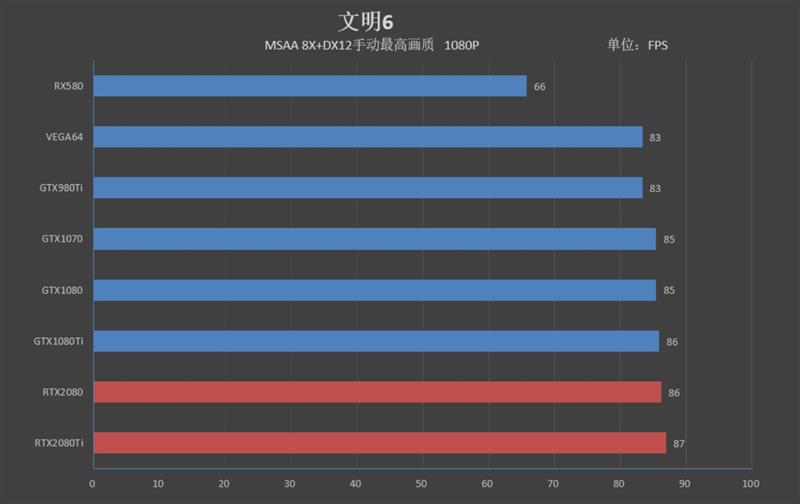 NVIDIA RTX 2080/RTX 2080 Ti首发评测：感受12年来GPU最大革命