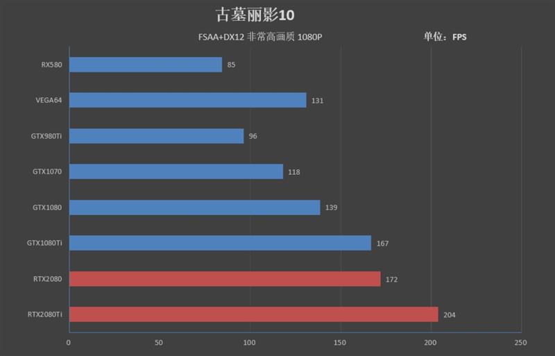 NVIDIA RTX 2080/RTX 2080 Ti首发评测：感受12年来GPU最大革命