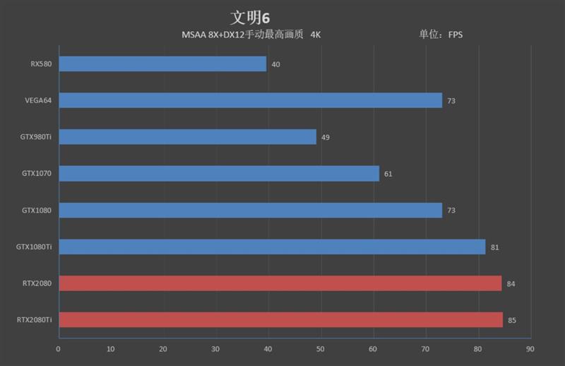 NVIDIA RTX 2080/RTX 2080 Ti首发评测：感受12年来GPU最大革命