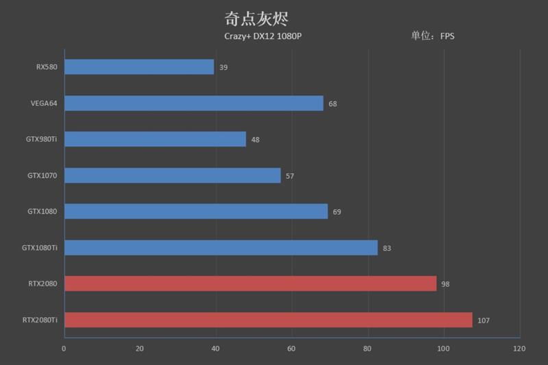 NVIDIA RTX 2080/RTX 2080 Ti首发评测：感受12年来GPU最大革命