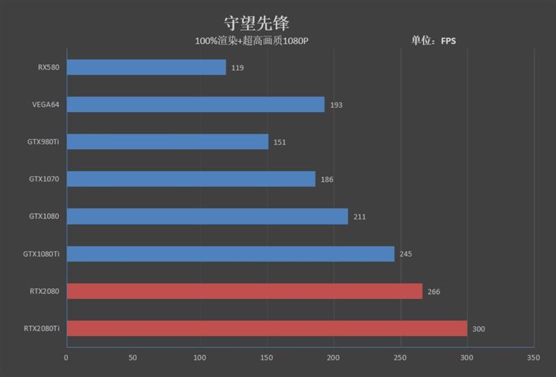 NVIDIA RTX 2080/RTX 2080 Ti首发评测：感受12年来GPU最大革命