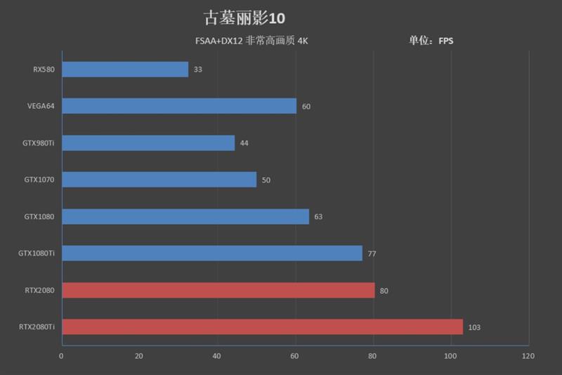 NVIDIA RTX 2080/RTX 2080 Ti首发评测：感受12年来GPU最大革命