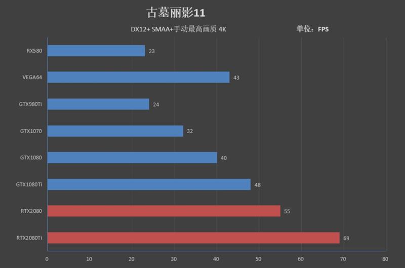 NVIDIA RTX 2080/RTX 2080 Ti首发评测：感受12年来GPU最大革命