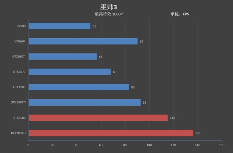 NVIDIA RTX 2080/RTX 2080 Ti首发评测：感受12年来GPU最大革命