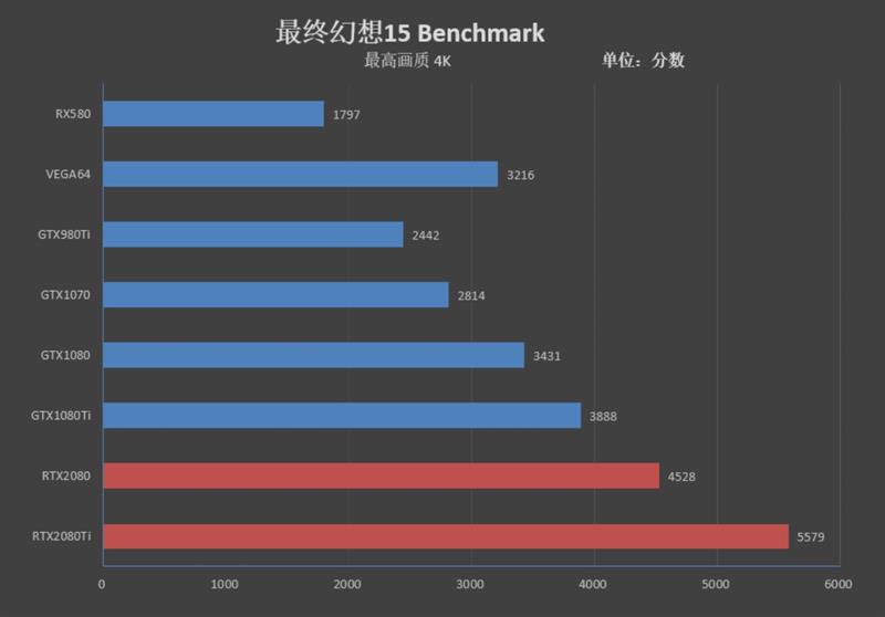 NVIDIA RTX 2080/RTX 2080 Ti首发评测：感受12年来GPU最大革命