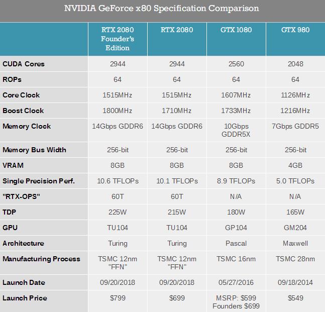 NVIDIA RTX 2080/RTX 2080 Ti首发评测：感受12年来GPU最大革命