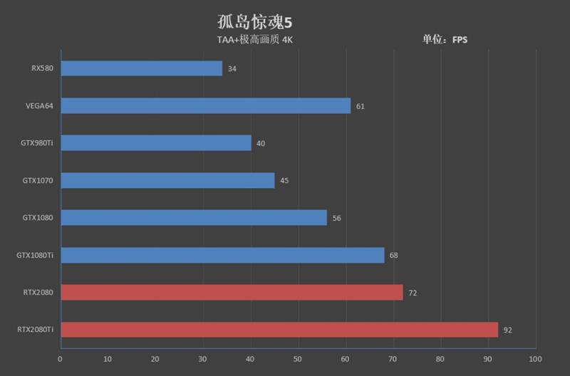 NVIDIA RTX 2080/RTX 2080 Ti首发评测：感受12年来GPU最大革命