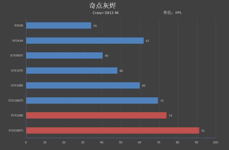 NVIDIA RTX 2080/RTX 2080 Ti首发评测：感受12年来GPU最大革命