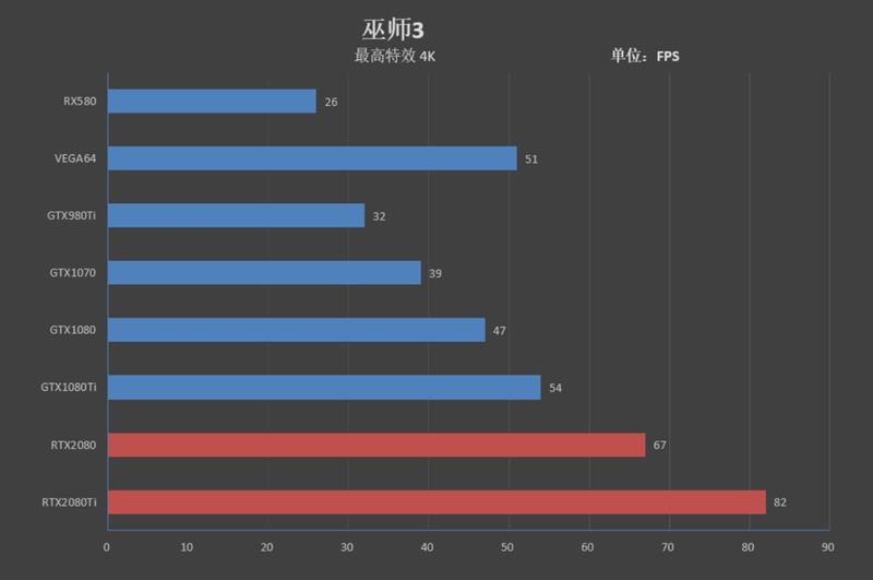 NVIDIA RTX 2080/RTX 2080 Ti首发评测：感受12年来GPU最大革命