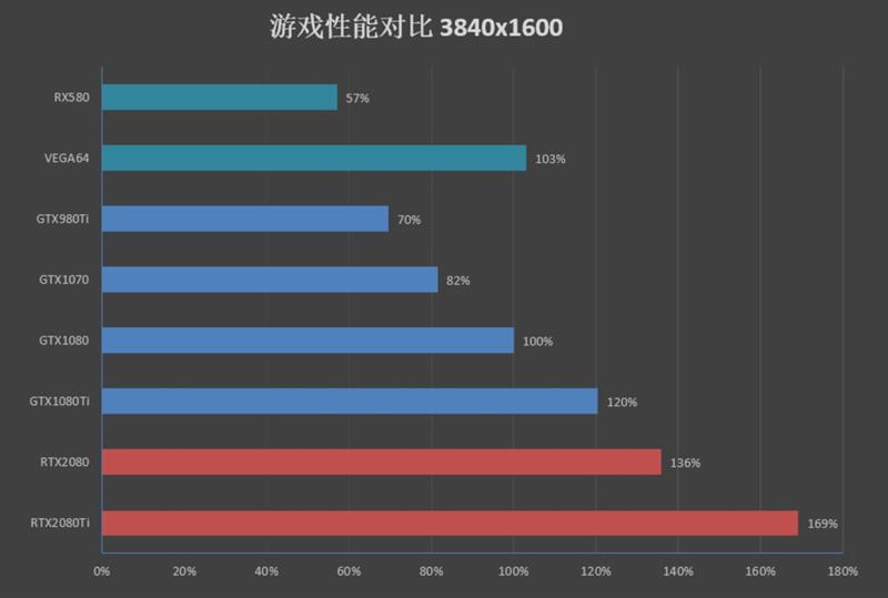 NVIDIA RTX 2080/RTX 2080 Ti首发评测：感受12年来GPU最大革命