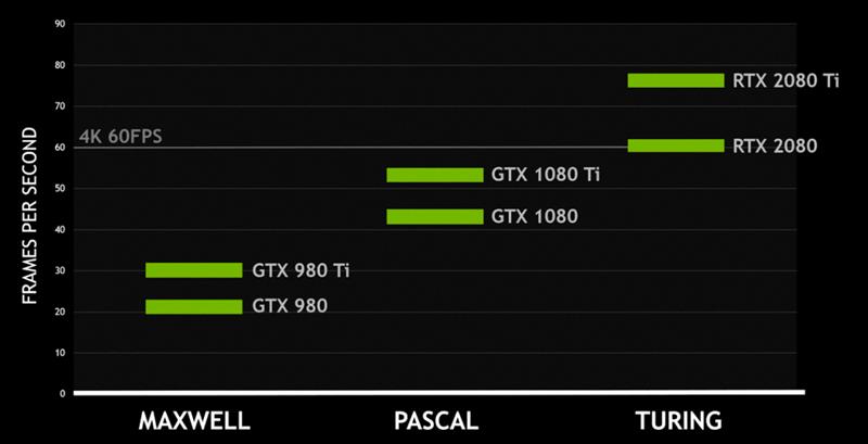 NVIDIA RTX 2080/RTX 2080 Ti首发评测：感受12年来GPU最大革命