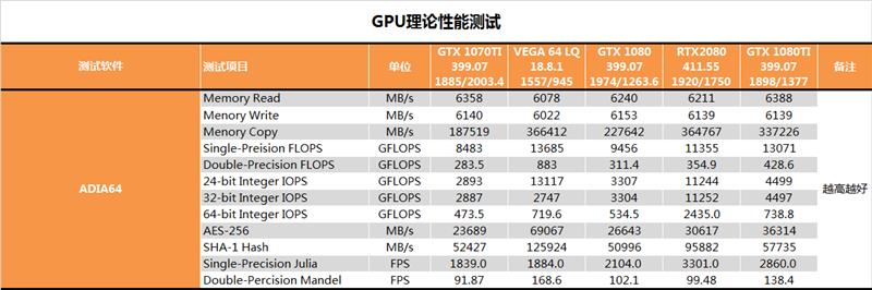 RTX 2080深度性能测试：只差价格就完美了