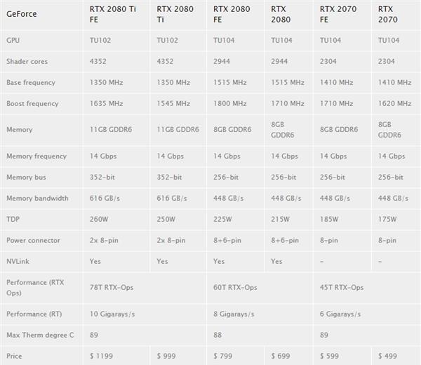 RTX 2080深度性能测试：只差价格就完美了