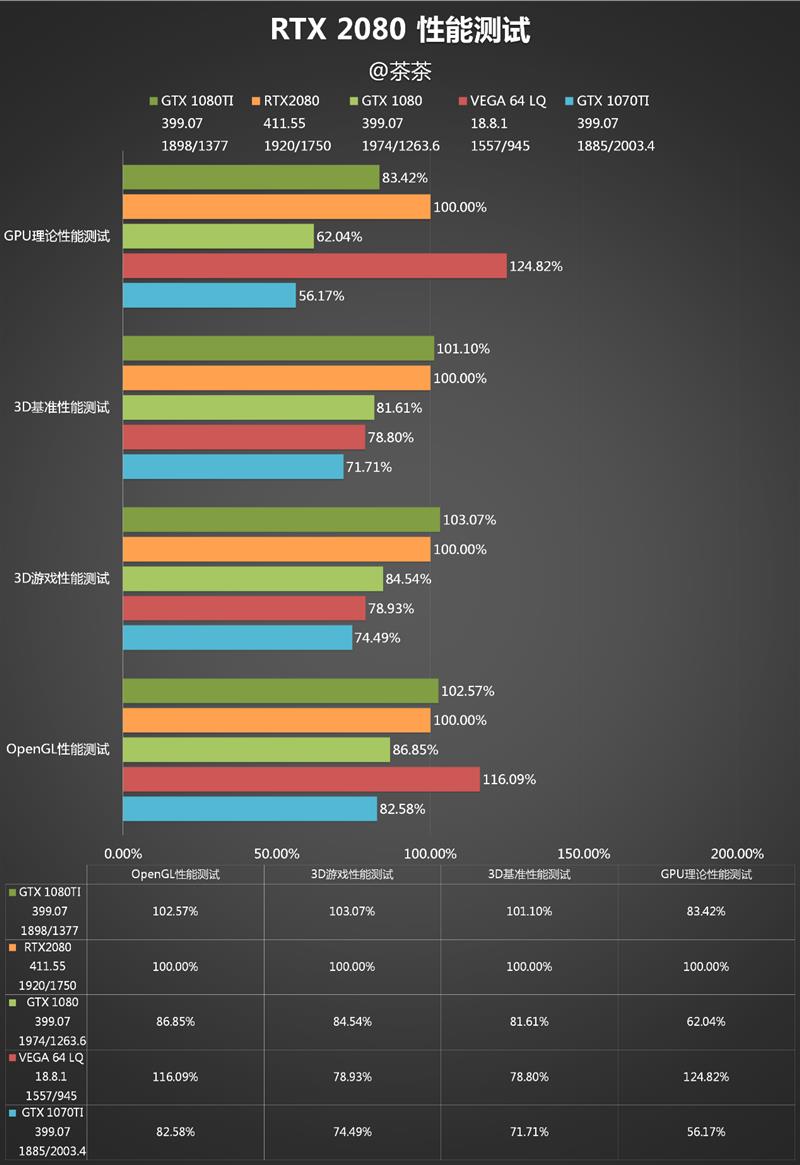 RTX 2080深度性能测试：只差价格就完美了