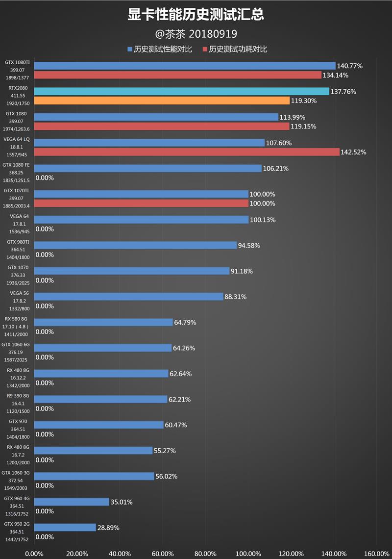 RTX 2080深度性能测试：只差价格就完美了