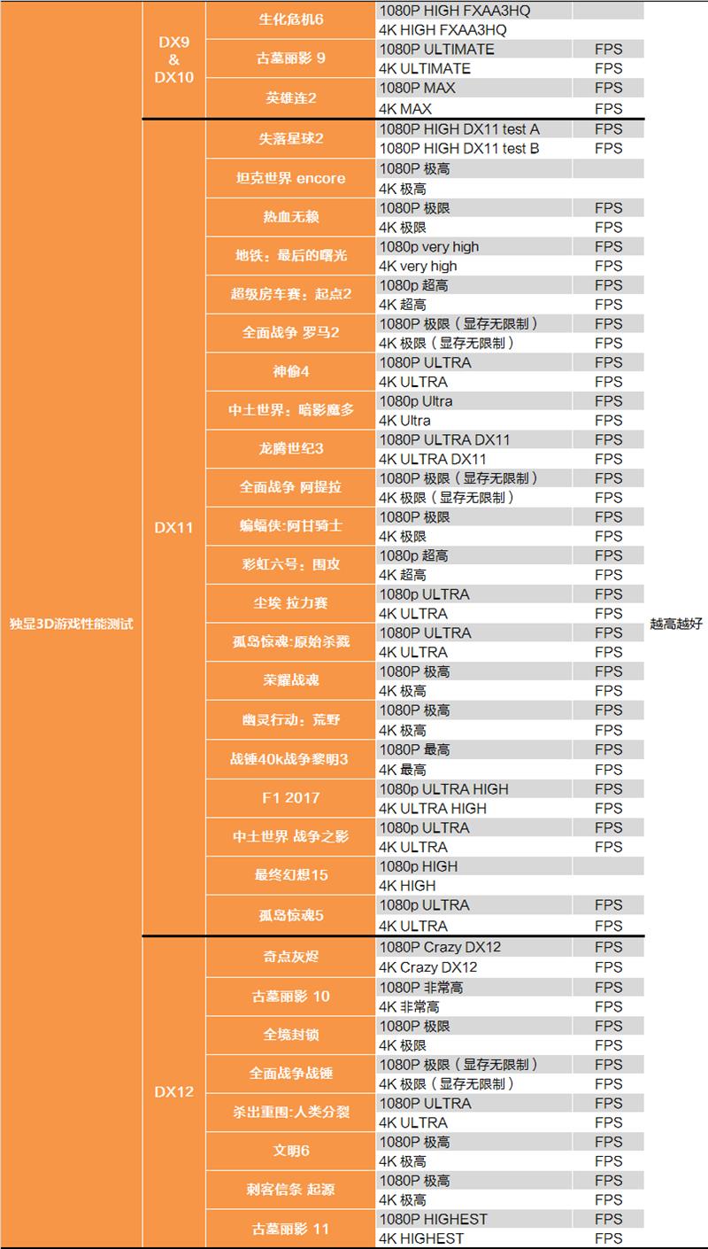 RTX 2080深度性能测试：只差价格就完美了