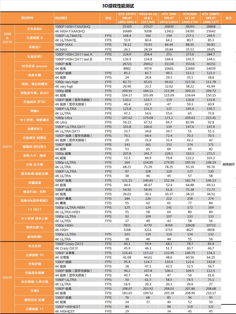 RTX 2080深度性能测试：只差价格就完美了