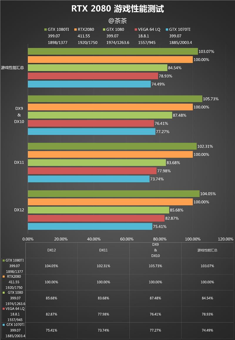 RTX 2080深度性能测试：只差价格就完美了