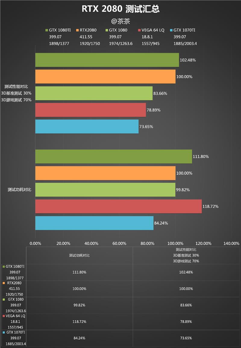 RTX 2080深度性能测试：只差价格就完美了