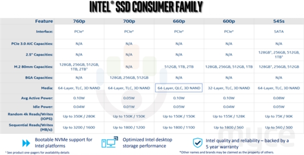 Intel傲腾905P固盘新增1.5TB、消费级TLC新品700p同时现身级