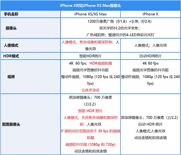 iPhone XS Max上手：大尺寸是刷新售价的勇气？