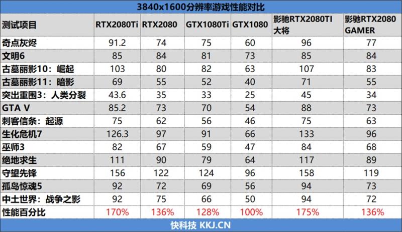 超越公版！影驰RTX 2080 GAMER/2080 Ti大将评测：新卡皇诞生