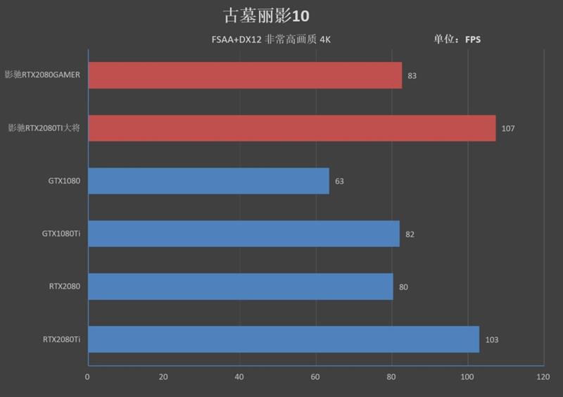 超越公版！影驰RTX 2080 GAMER/2080 Ti大将评测：新卡皇诞生