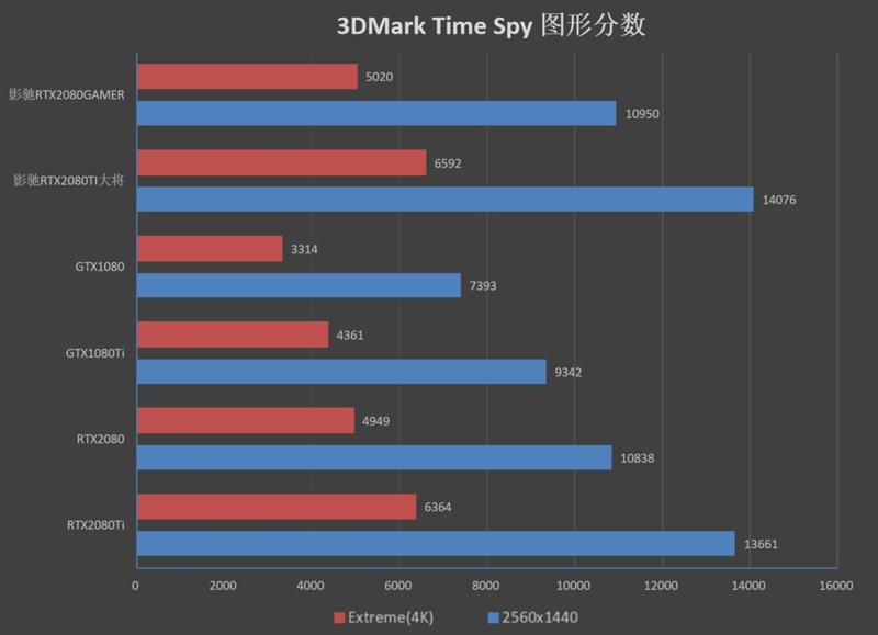 超越公版！影驰RTX 2080 GAMER/2080 Ti大将评测：新卡皇诞生