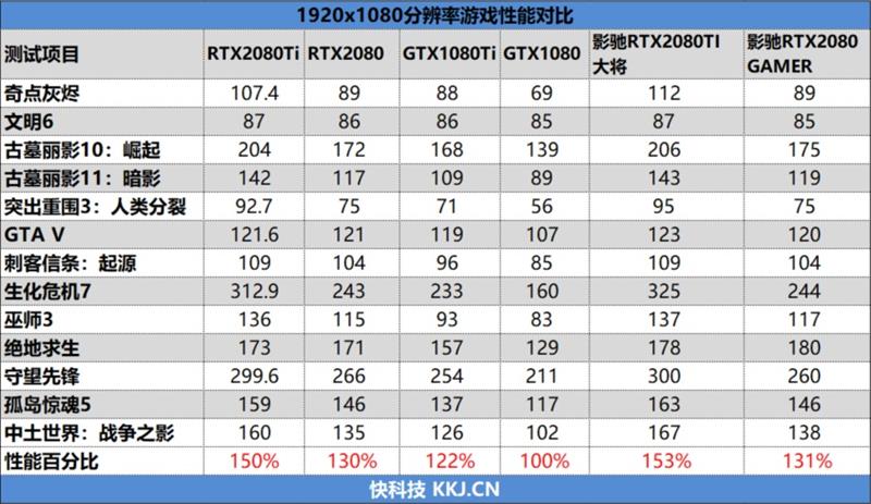 超越公版！影驰RTX 2080 GAMER/2080 Ti大将评测：新卡皇诞生