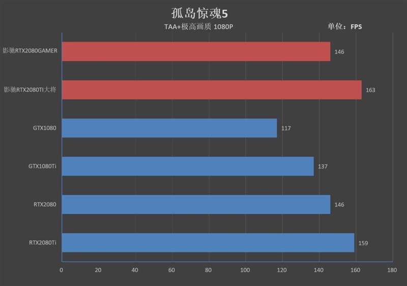 超越公版！影驰RTX 2080 GAMER/2080 Ti大将评测：新卡皇诞生