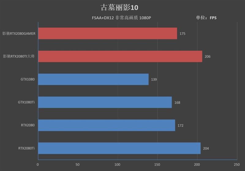 超越公版！影驰RTX 2080 GAMER/2080 Ti大将评测：新卡皇诞生