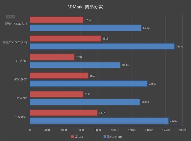 超越公版！影驰RTX 2080 GAMER/2080 Ti大将评测：新卡皇诞生