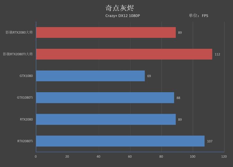 超越公版！影驰RTX 2080 GAMER/2080 Ti大将评测：新卡皇诞生