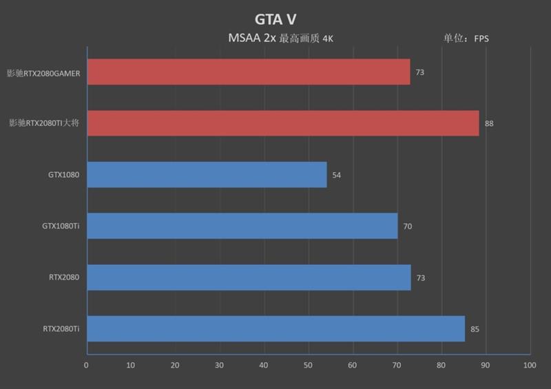 超越公版！影驰RTX 2080 GAMER/2080 Ti大将评测：新卡皇诞生