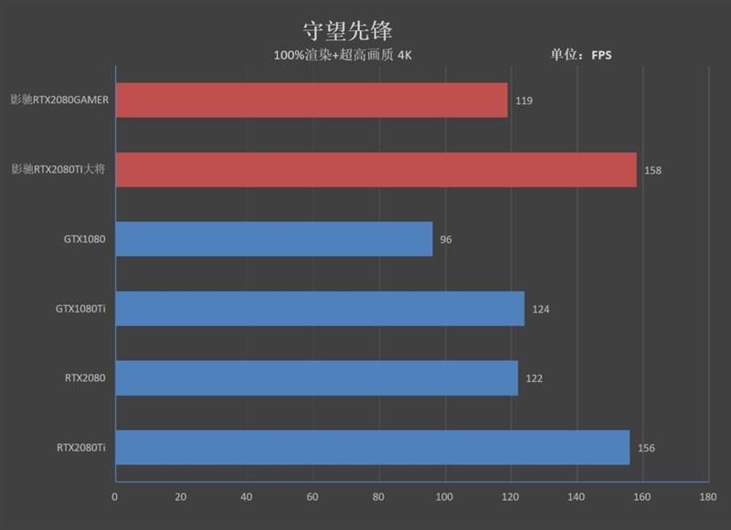 超越公版！影驰RTX 2080 GAMER/2080 Ti大将评测：新卡皇诞生