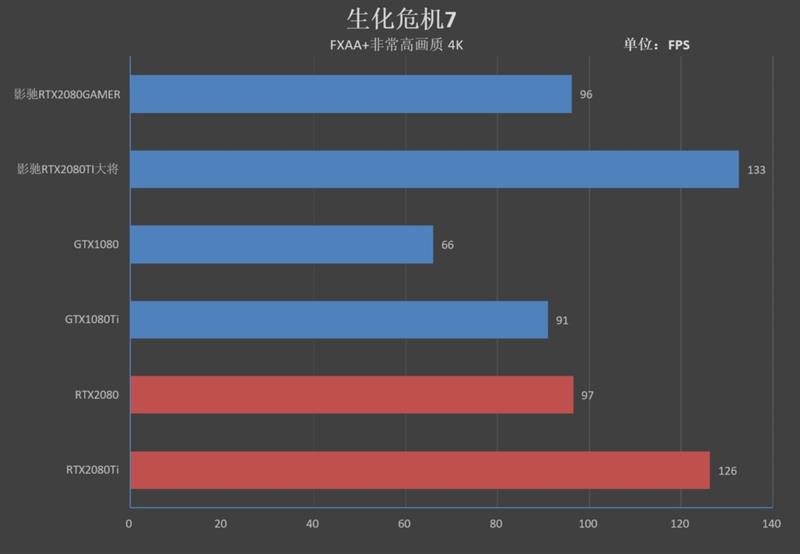 超越公版！影驰RTX 2080 GAMER/2080 Ti大将评测：新卡皇诞生