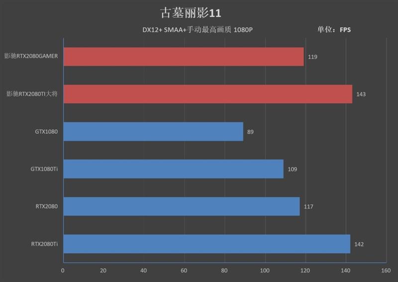 超越公版！影驰RTX 2080 GAMER/2080 Ti大将评测：新卡皇诞生