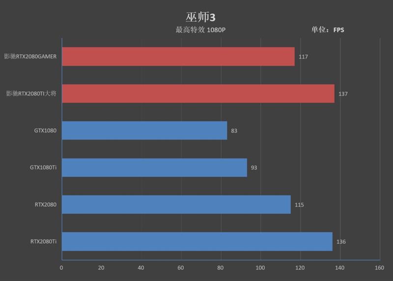 超越公版！影驰RTX 2080 GAMER/2080 Ti大将评测：新卡皇诞生