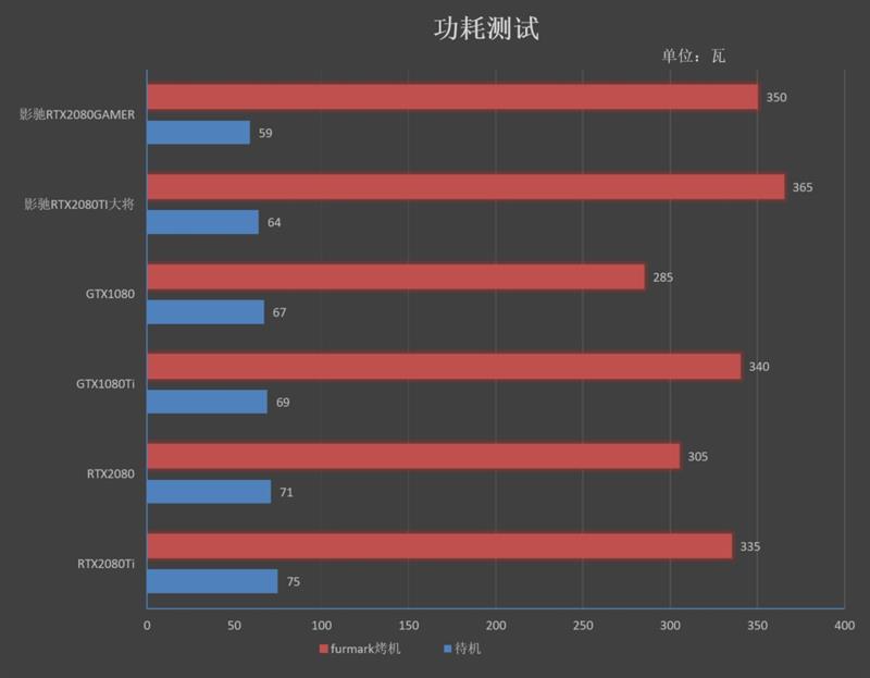 超越公版！影驰RTX 2080 GAMER/2080 Ti大将评测：新卡皇诞生