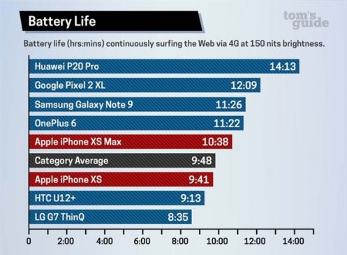 iPhone XS/XS Max电池续航实测：4G上网时长不如iPX持久
