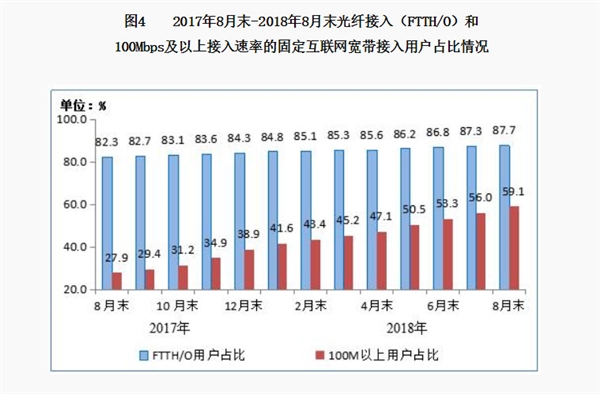 你家拖后腿没？工信部：8月100M及以上宽带用户占比达59.1% 