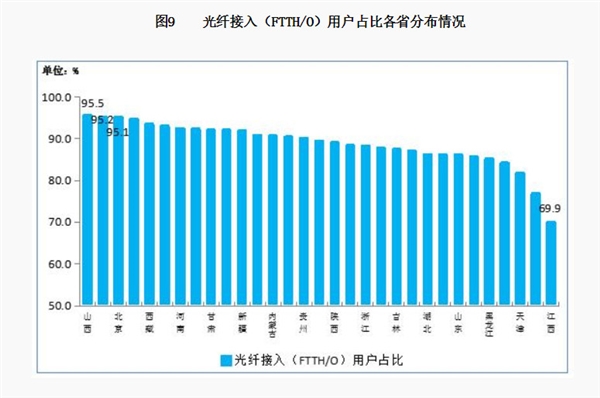 你家拖后腿没？工信部：8月100M及以上宽带用户占比达59.1% 