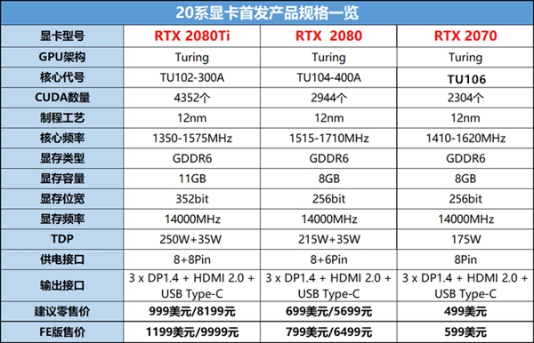 NVIDIA宣布RTX 2070显卡10月17日上市：499美元起