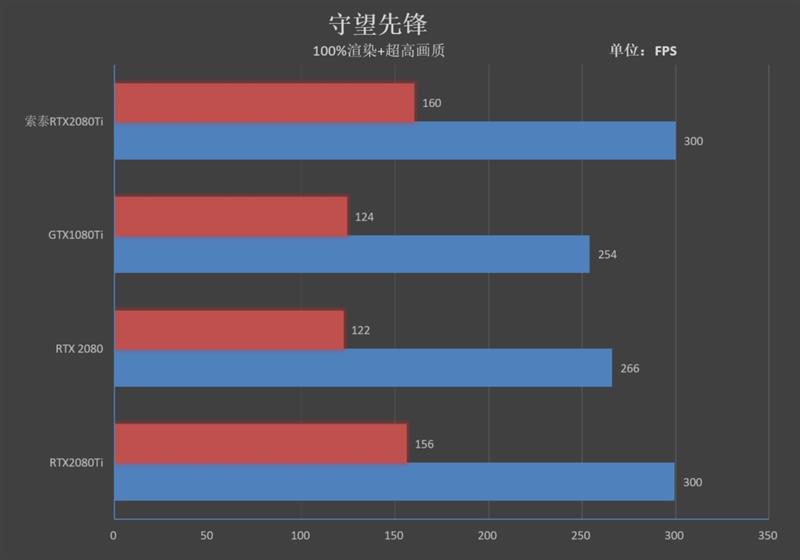 满载烤机仅62度！索泰RTX 2080 Ti GAMING OC评测：高端显卡的标杆