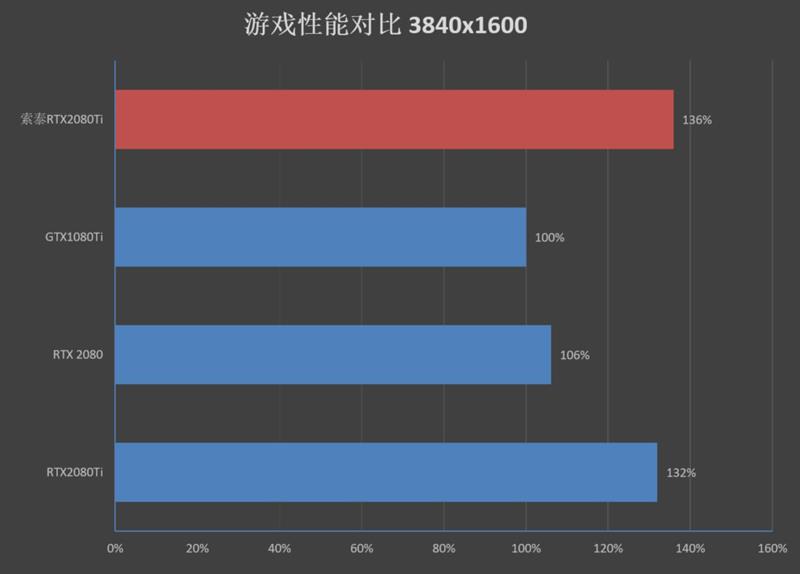 满载烤机仅62度！索泰RTX 2080 Ti GAMING OC评测：高端显卡的标杆
