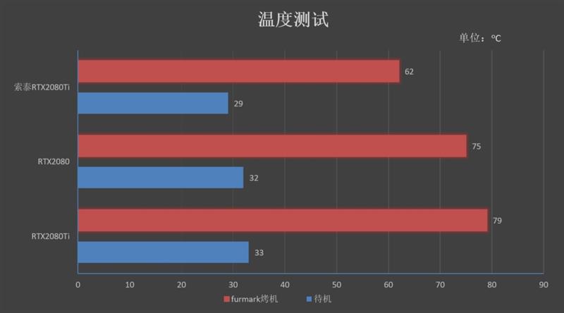 满载烤机仅62度！索泰RTX 2080 Ti GAMING OC评测：高端显卡的标杆