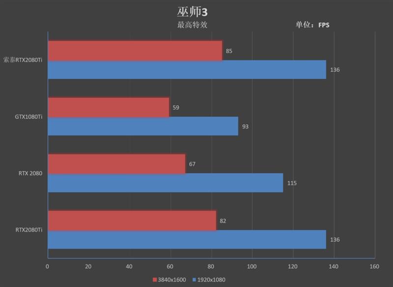 满载烤机仅62度！索泰RTX 2080 Ti GAMING OC评测：高端显卡的标杆