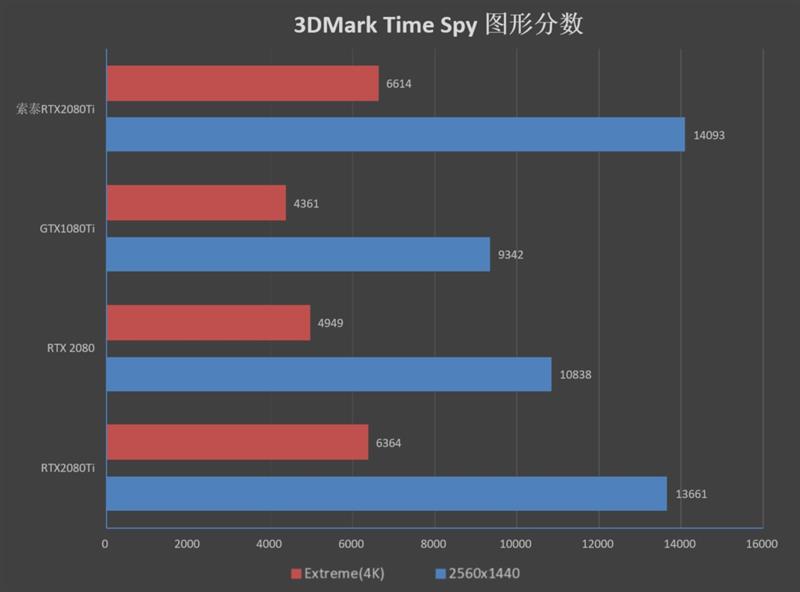 满载烤机仅62度！索泰RTX 2080 Ti GAMING OC评测：高端显卡的标杆